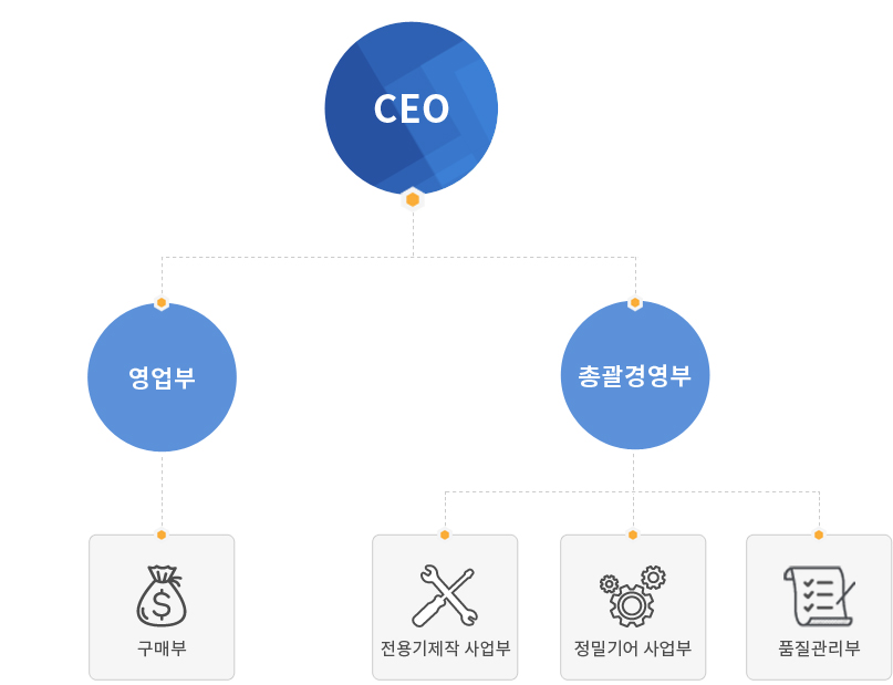 에스지정공 조직도